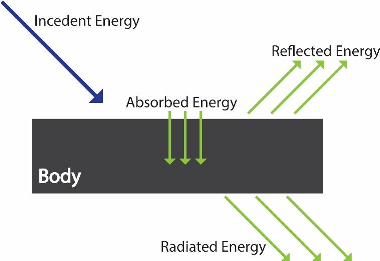 The ratio of the energy absorbed by the body to total energy falling on it is called