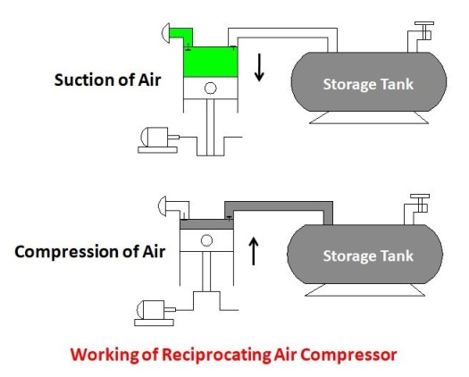 Reciprocating air compressor is best suited for