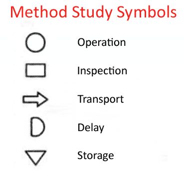 What does symbol 'D' imply in work study