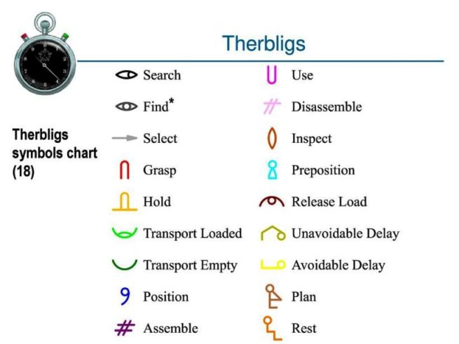 In micromotion study, therblig is described by