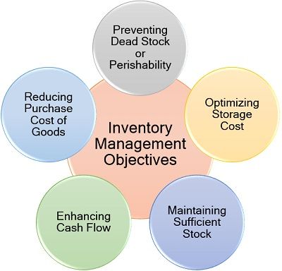 Inventory management consists of