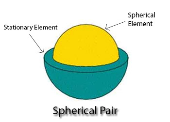 The example of spherical pair is