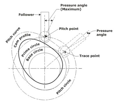 The pressure angle of a cam depends upon