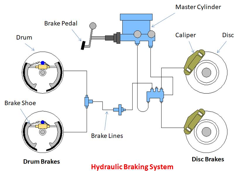 Which principle is applicable for hydraulic brakes?