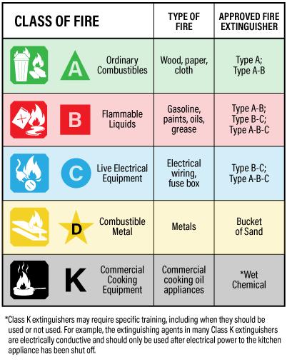 Which class of fire comes under flammable liquids