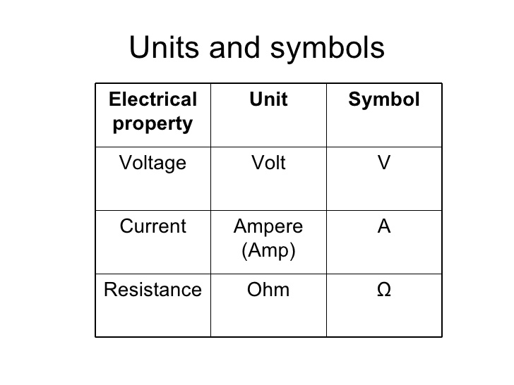 What is the unit of electric current?