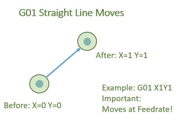 Which one of the following is the command for feed motion in straight line ?