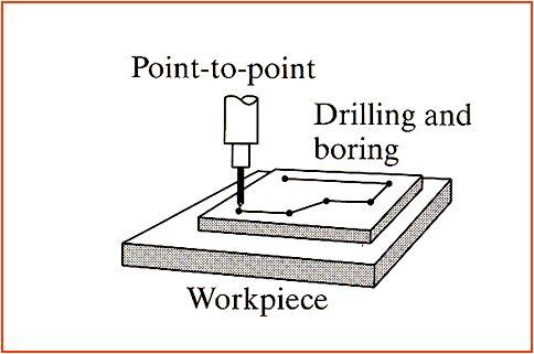 A point-to-point control system is suitable only for one of the following applications. Select it.