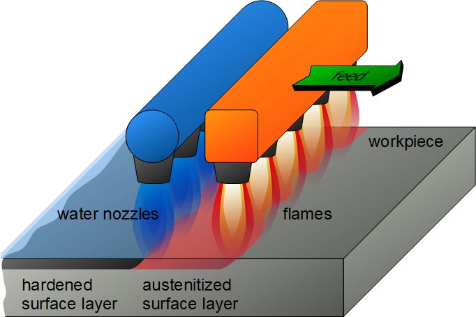 Case Hardening is a method of producing hard skin on the surface of