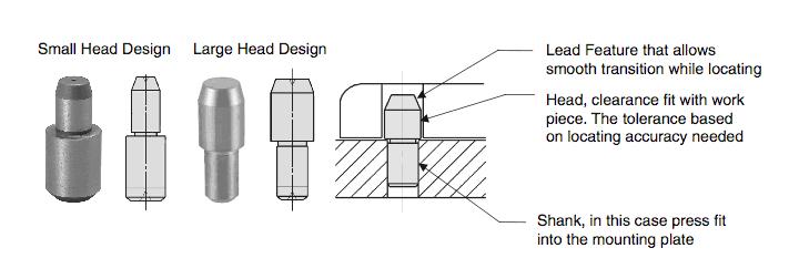 Which among the following is a locator used for location from internal diameter ?