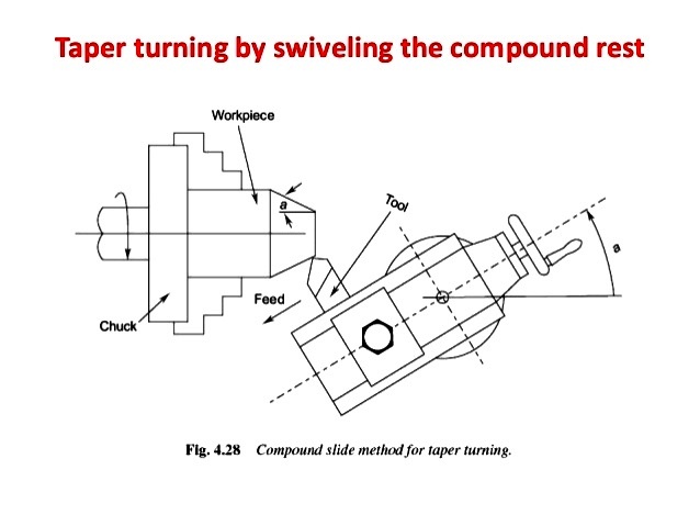 Which among the following taper turning methods is used for cutting steep taper ?