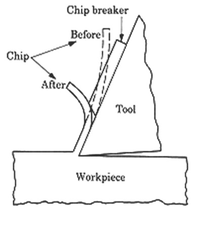 The chip breaker on a lathe tool is essential when