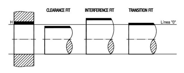 The three classes of fits as per BIS system are