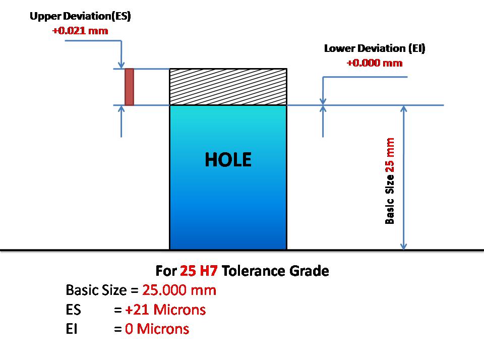 A dimension is stated as Dia 25 H7 in a drawing. The lower limit is ?