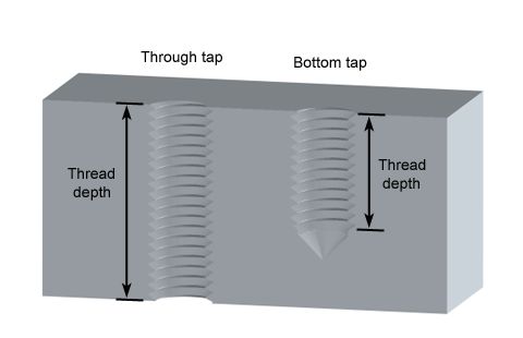 A drilled hole after tapping is called