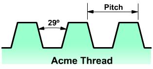 Which angle is ground on ACME threading tool?