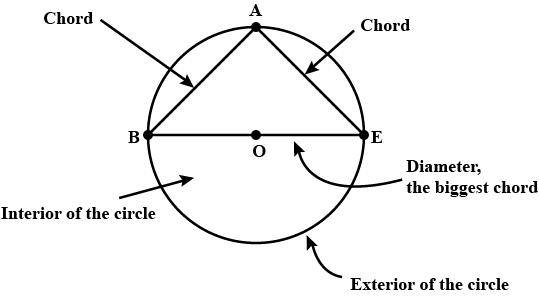 What is the name called biggest chord of the circle?