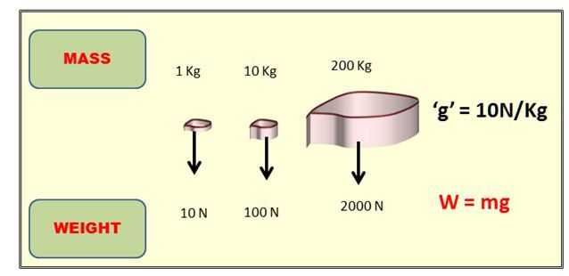 Which affects the centre of gravity of the object