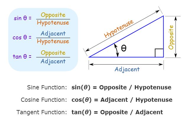 Which is equal to sin θ?