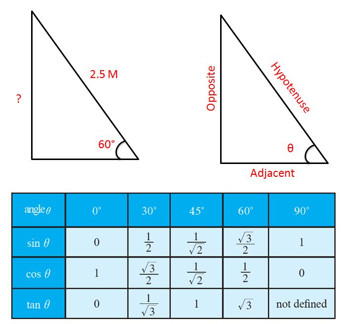 What is the height of the wall where the ladder touches the wall if the ladder is 2.5 m long makes an angle of 60 Degree with the ground?