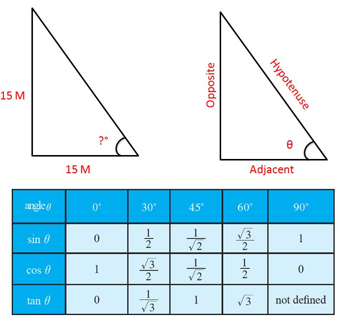 What is the angle of elevation of the top of a light house of 15 m height seen at a point 15 m away from the base?