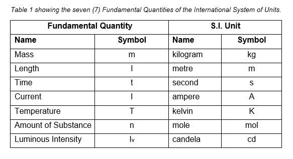 What are fundamental units?