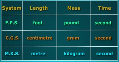 What denotes letter M in MKS system?