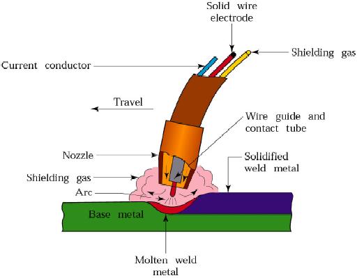 Which gas is generated during GMAW on using CO<sub>2</sub> as shielding gas?