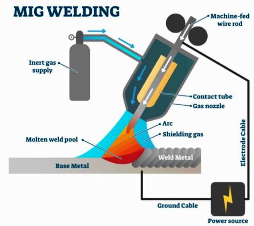 What is the name of welding process if the arc produced by a consumable metal electrode is protected by inert gas?