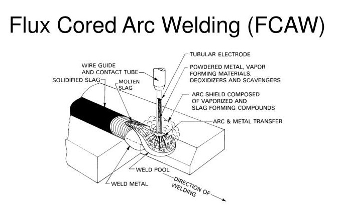 What are the gases mixed for shielding in FCAW?