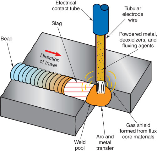 Which type of electrode provides protective slag in flux cored arc welding?