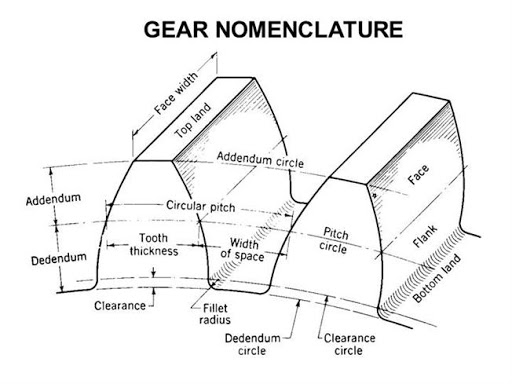 If a Gear with 40 teeth has pitch circle diameter 240mm, the circular pitch is