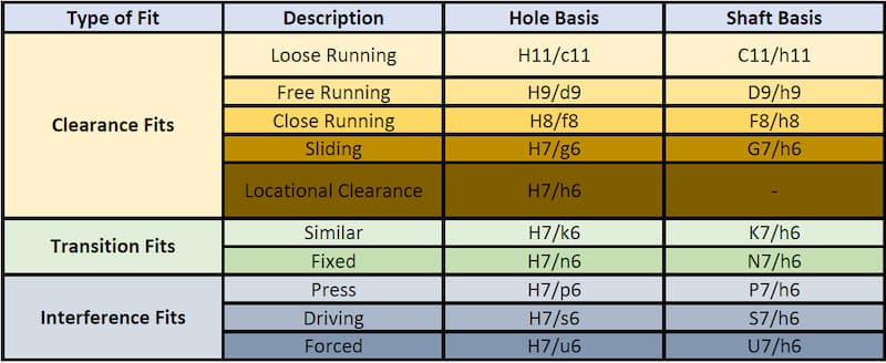 In the case of Limits and Fits, H7g6 refers to