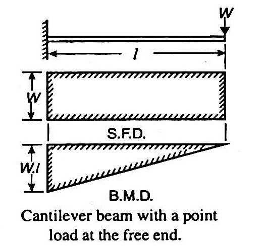 A cantilever beam of length 'l' loaded at the tip with force F, the root bending moment is