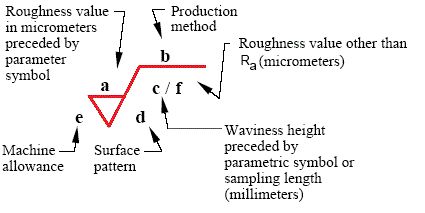 Surface finish is specified by the symbol of