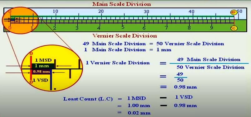 Least count of a Vernier scale is