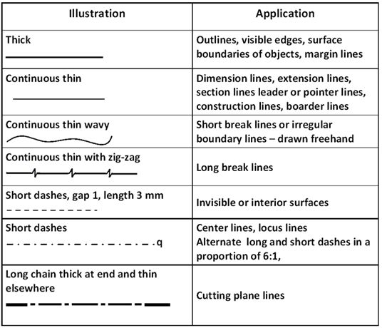 Continuous thick lines are used to draw