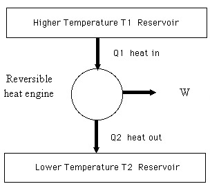 A reversible heat engine operates between 300K and 600K. If heat output is 200 KJ, the heat input is