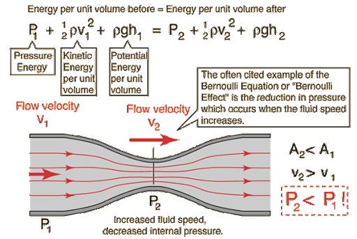 Bernoulli's theorem applies to which type of flow