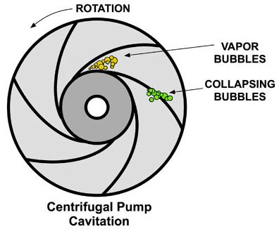 Cavitation in a pump is associated with which pressure