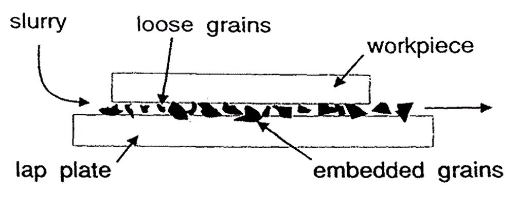 Which of the processes gives the least surface roughness?