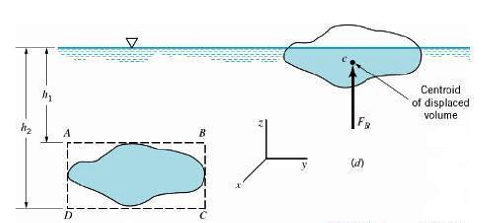 Buoyant force for a floating body passes through