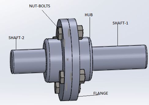 The bolts in a rigid flanged coupling connecting 2 shafts transmitting power are subjected to