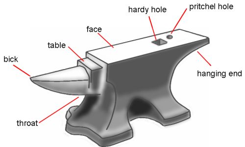 Anvil is used for