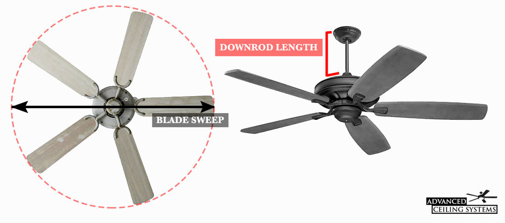 Sweep of ceiling fan refers to