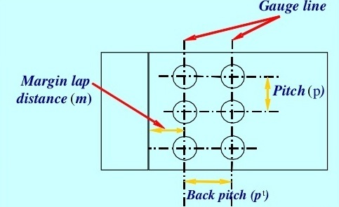 The minimum distance from the rivet hole centre to the plate edge is