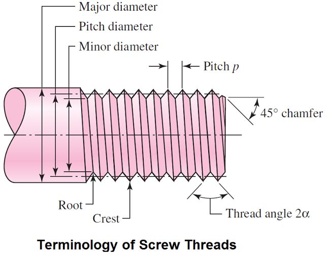 A screw is specified by