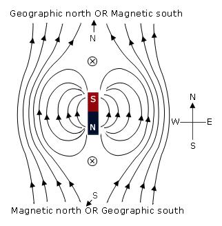 A magnetic compass always points