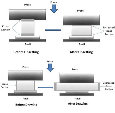 The forging process in which, the length of forge reduces and cross section increases is called