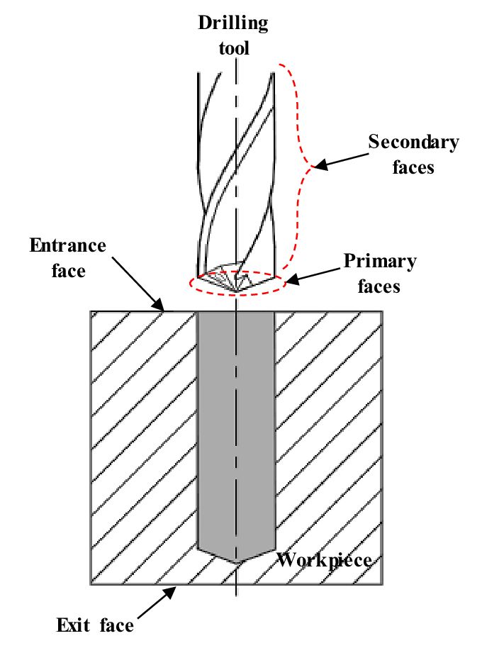 If the strength of material to be drilled is high, the drill speed should be